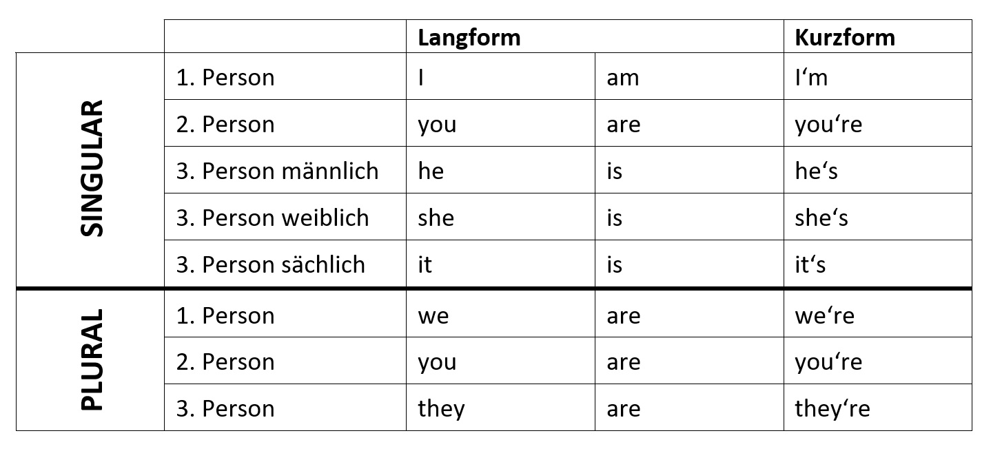 Positive Aussagesätze - EdiFoc - Deine Sprachschule in Bochum